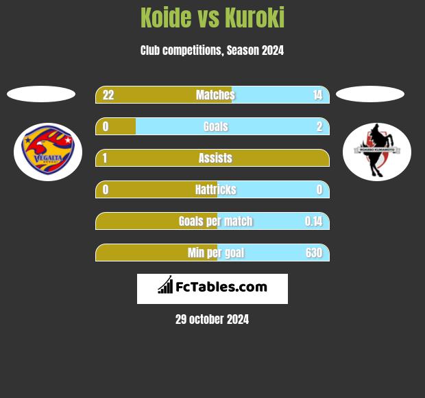 Koide vs Kuroki h2h player stats