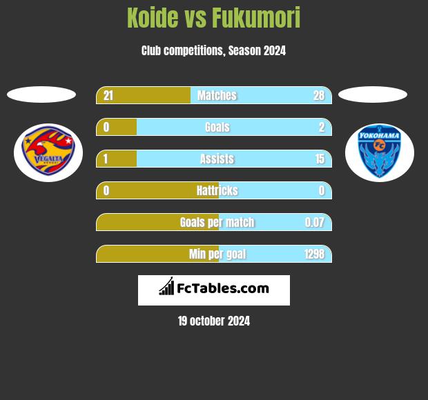 Koide vs Fukumori h2h player stats