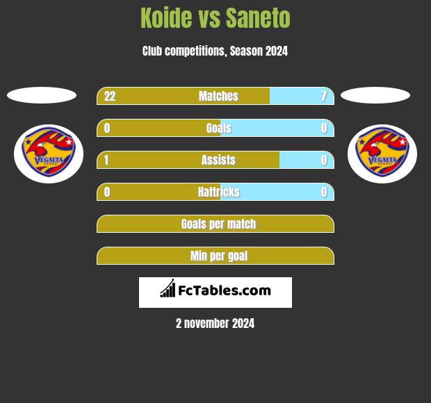 Koide vs Saneto h2h player stats