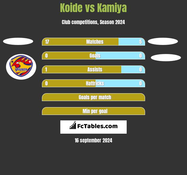 Koide vs Kamiya h2h player stats