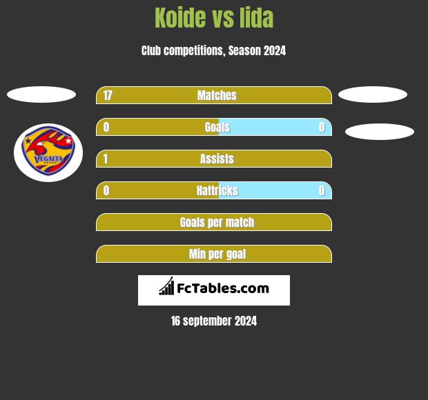 Koide vs Iida h2h player stats