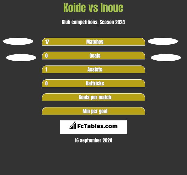 Koide vs Inoue h2h player stats