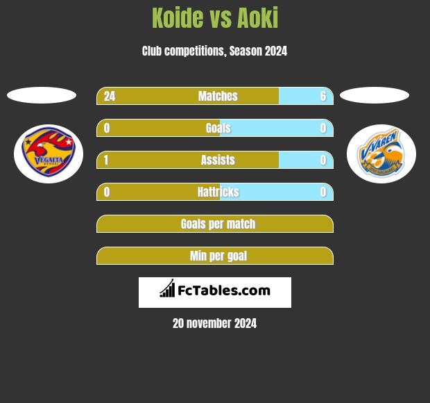 Koide vs Aoki h2h player stats