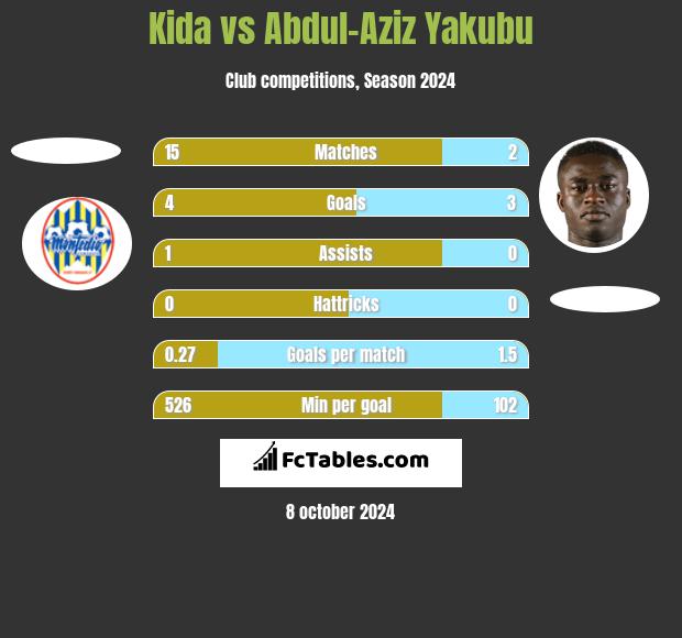 Kida vs Abdul-Aziz Yakubu h2h player stats