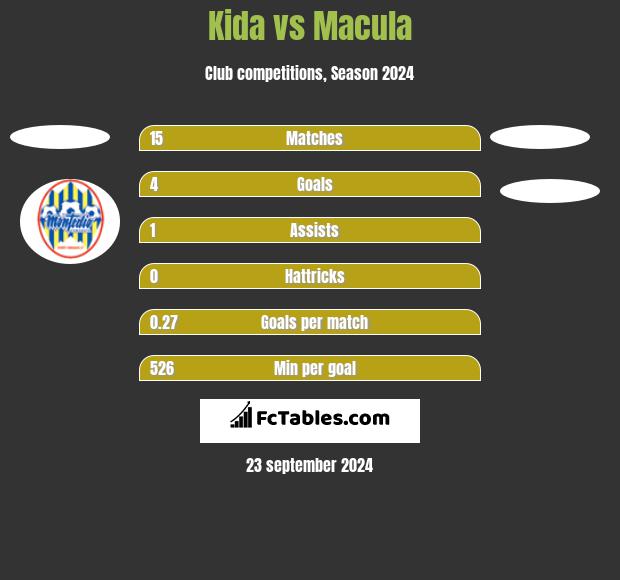 Kida vs Macula h2h player stats