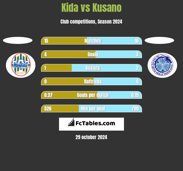 Kida vs Kusano h2h player stats