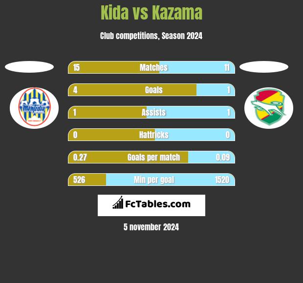 Kida vs Kazama h2h player stats