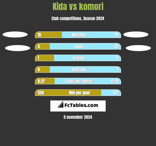 Kida vs komori h2h player stats