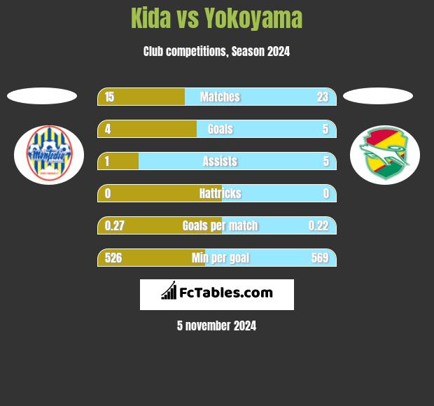 Kida vs Yokoyama h2h player stats