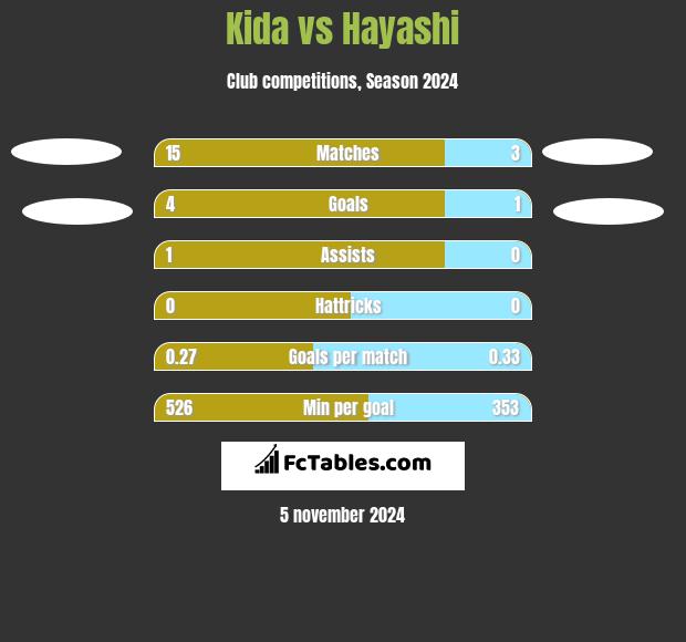 Kida vs Hayashi h2h player stats