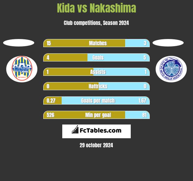 Kida vs Nakashima h2h player stats