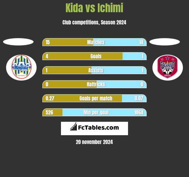 Kida vs Ichimi h2h player stats