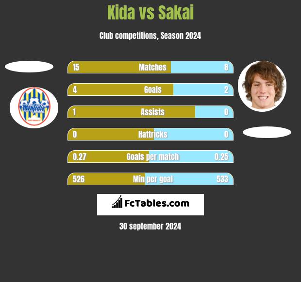 Kida vs Sakai h2h player stats