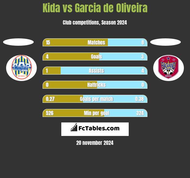 Kida vs Garcia de Oliveira h2h player stats