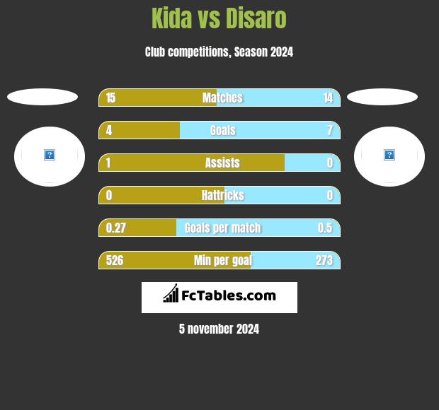 Kida vs Disaro h2h player stats