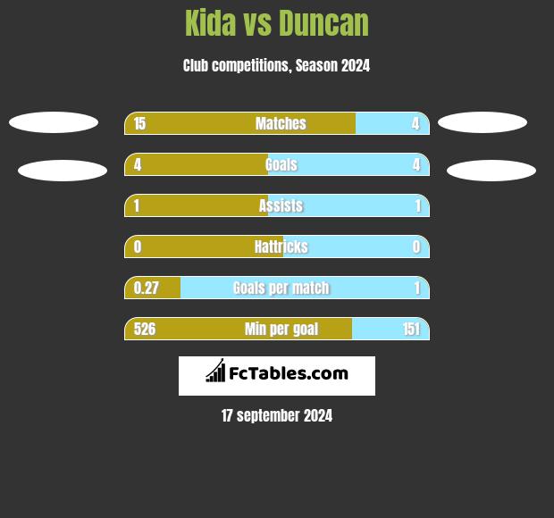 Kida vs Duncan h2h player stats