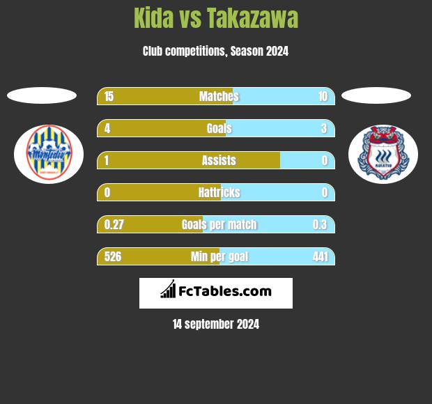 Kida vs Takazawa h2h player stats