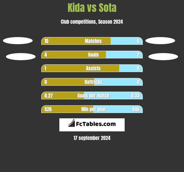 Kida vs Sota h2h player stats