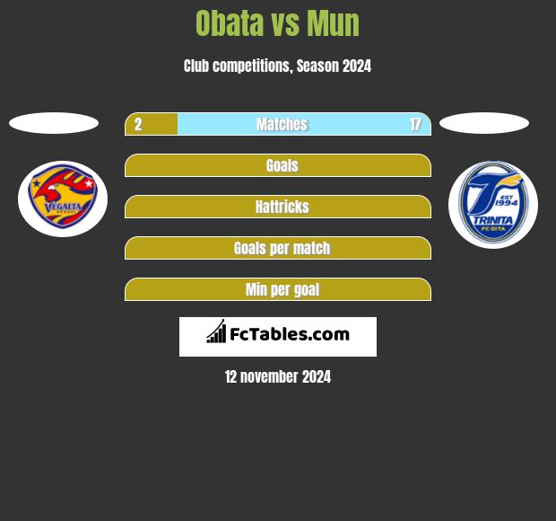 Obata vs Mun h2h player stats