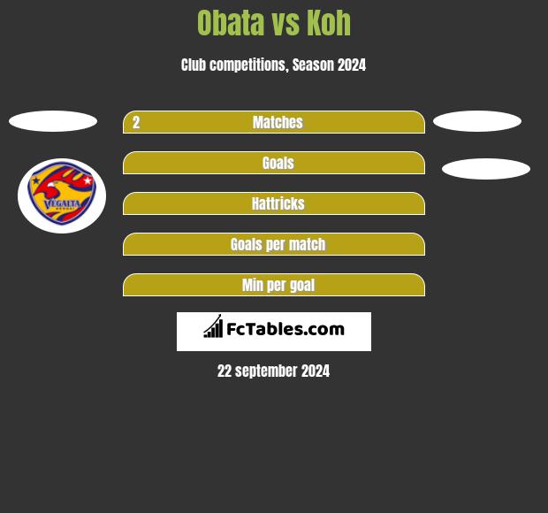 Obata vs Koh h2h player stats