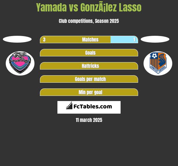 Yamada vs GonzÃ¡lez Lasso h2h player stats