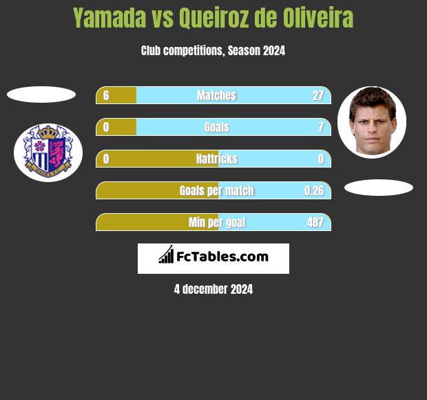 Yamada vs Queiroz de Oliveira h2h player stats