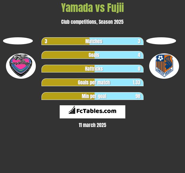 Yamada vs Fujii h2h player stats