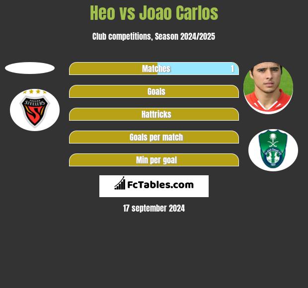 Heo vs Joao Carlos h2h player stats