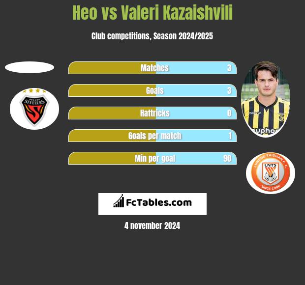 Heo vs Valeri Kazaishvili h2h player stats