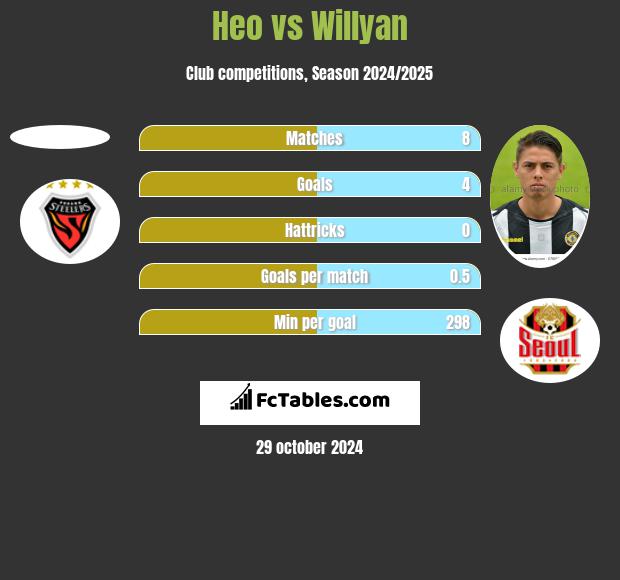 Heo vs Willyan h2h player stats