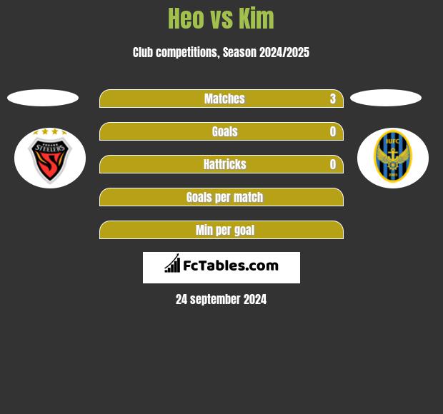 Heo vs Kim h2h player stats