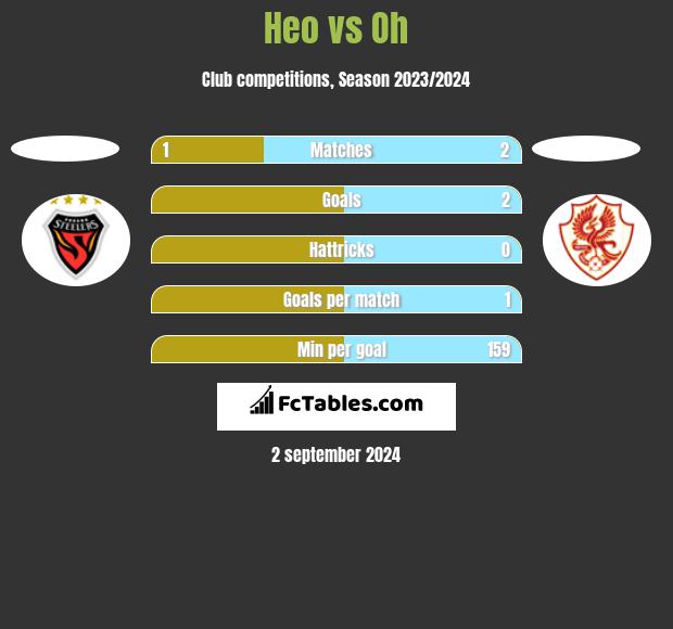 Heo vs Oh h2h player stats