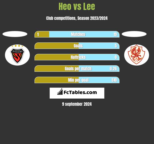 Heo vs Lee h2h player stats