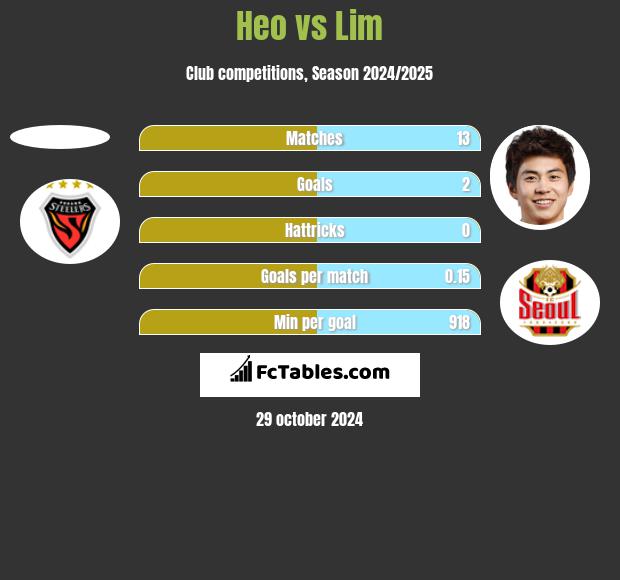 Heo vs Lim h2h player stats