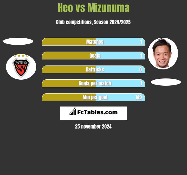 Heo vs Mizunuma h2h player stats