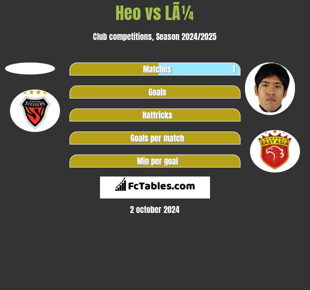 Heo vs LÃ¼ h2h player stats