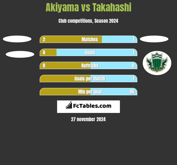 Akiyama vs Takahashi h2h player stats