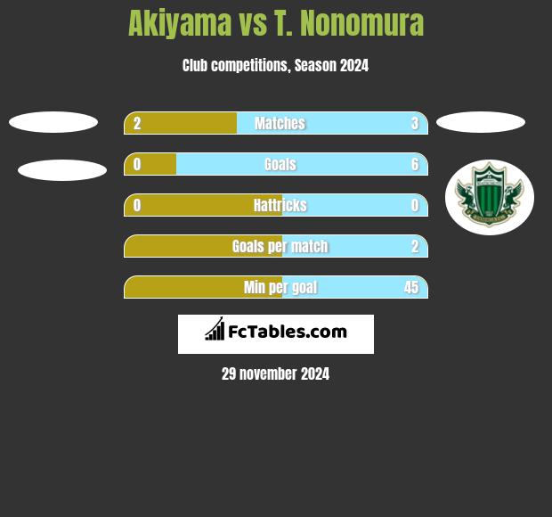 Akiyama vs T. Nonomura h2h player stats