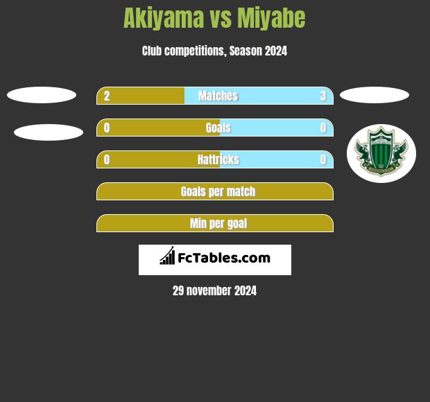 Akiyama vs Miyabe h2h player stats