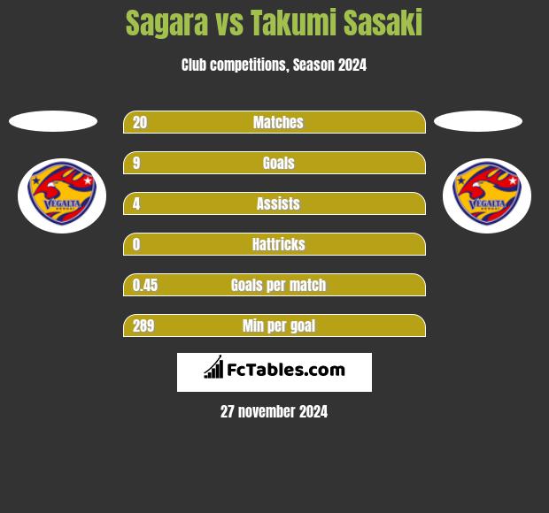 Sagara vs Takumi Sasaki h2h player stats