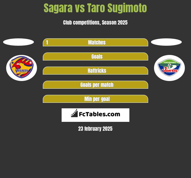 Sagara vs Taro Sugimoto h2h player stats