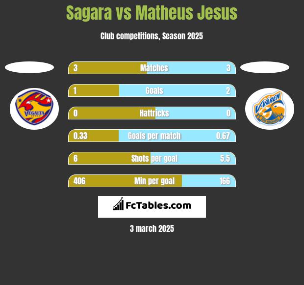 Sagara vs Matheus Jesus h2h player stats