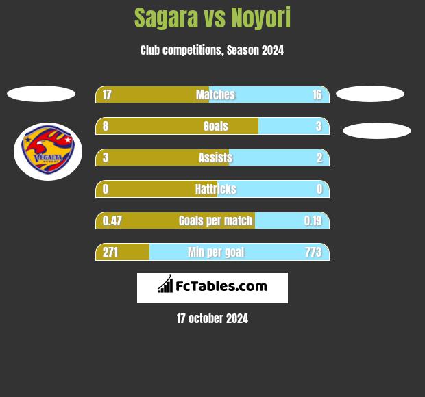 Sagara vs Noyori h2h player stats