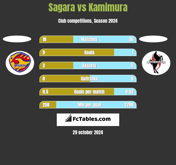 Sagara vs Kamimura h2h player stats