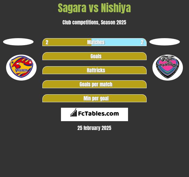 Sagara vs Nishiya h2h player stats