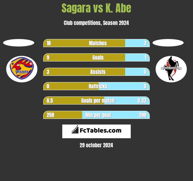 Sagara vs K. Abe h2h player stats