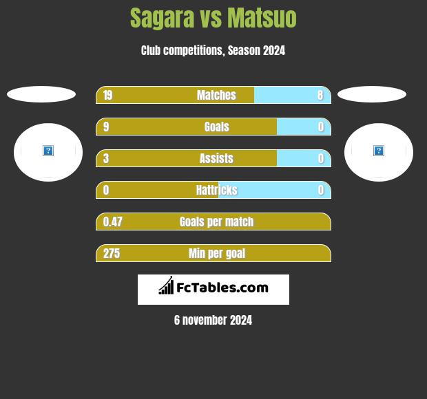 Sagara vs Matsuo h2h player stats