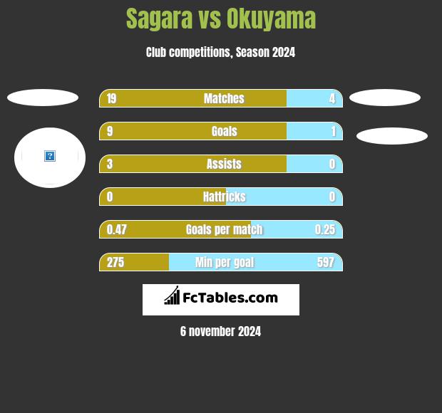 Sagara vs Okuyama h2h player stats