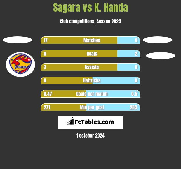 Sagara vs K. Handa h2h player stats