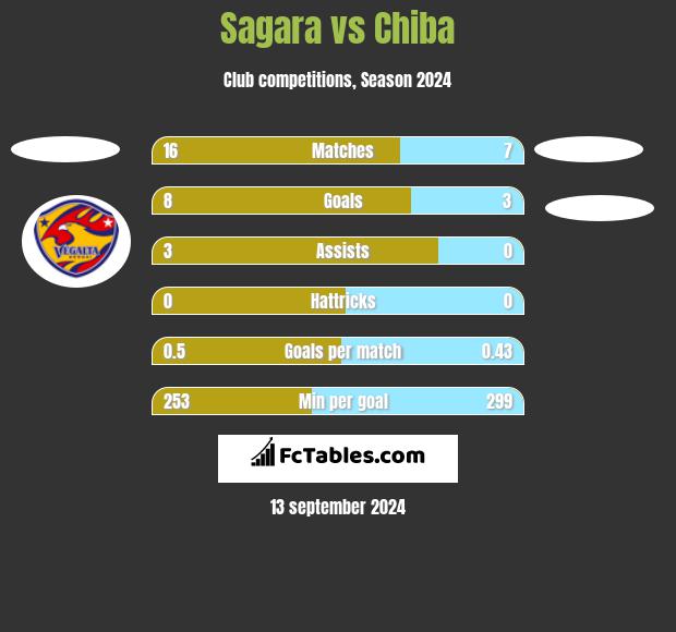 Sagara vs Chiba h2h player stats